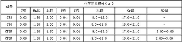 CF8, CF8M, CF3,CF3M分別代表什么材質(zhì)的不銹鋼.jpg