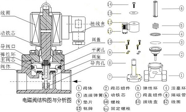 進(jìn)口電磁閥結(jié)構(gòu)圖.jpg
