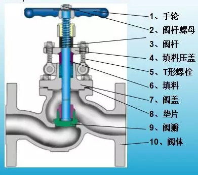 閥門常用填料、墊片的使用溫度.jpeg