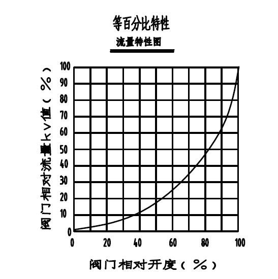 電動調節(jié)閥如何正確選擇流量4.jpg