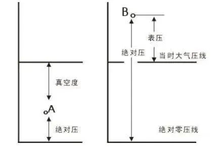 表壓、絕壓和真空度的區(qū)別3.jpg