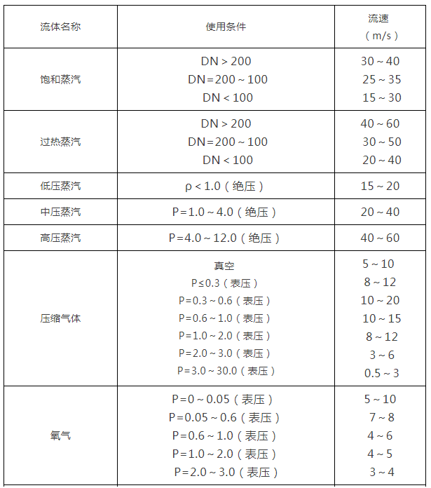 閥門(mén)通徑和介質(zhì)流速之間的關(guān)系1.png