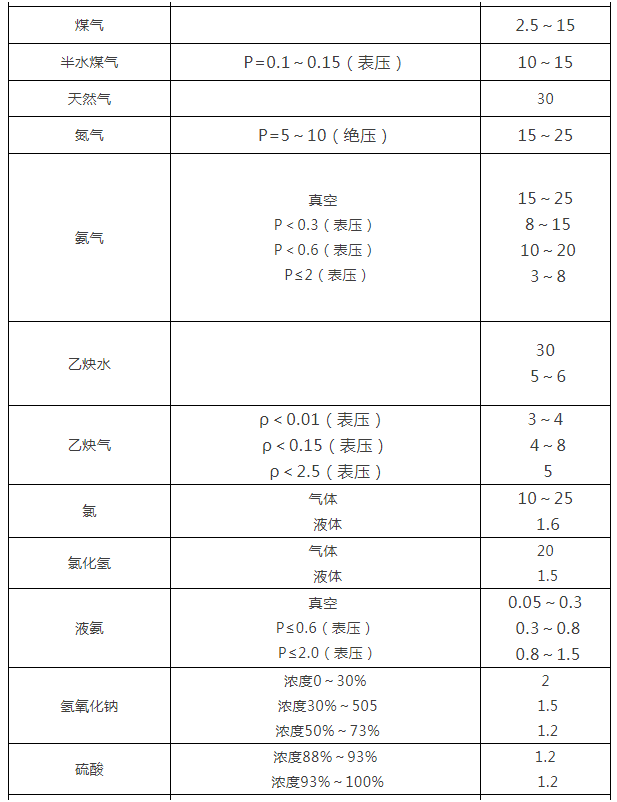 閥門(mén)通徑和介質(zhì)流速之間的關(guān)系2.png