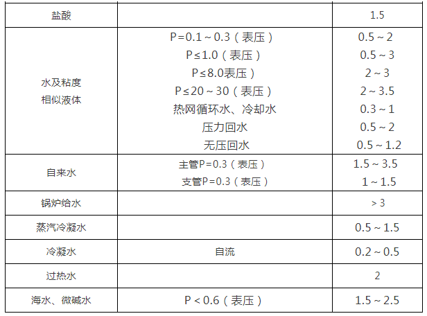 閥門(mén)通徑和介質(zhì)流速之間的關(guān)系3.png